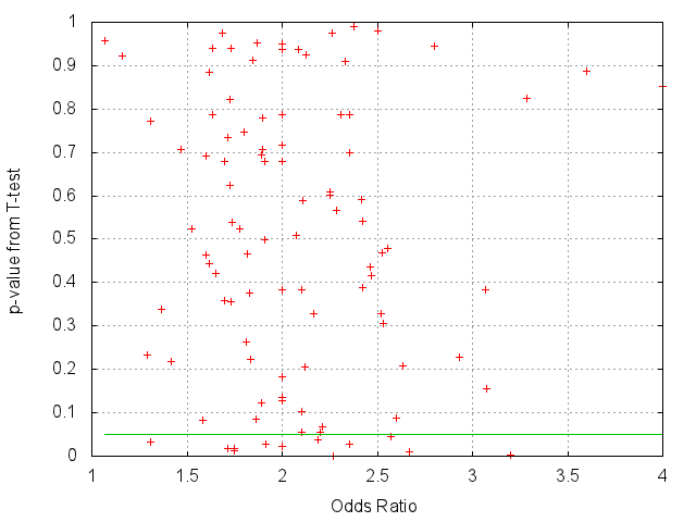 Odds Ratio vs...